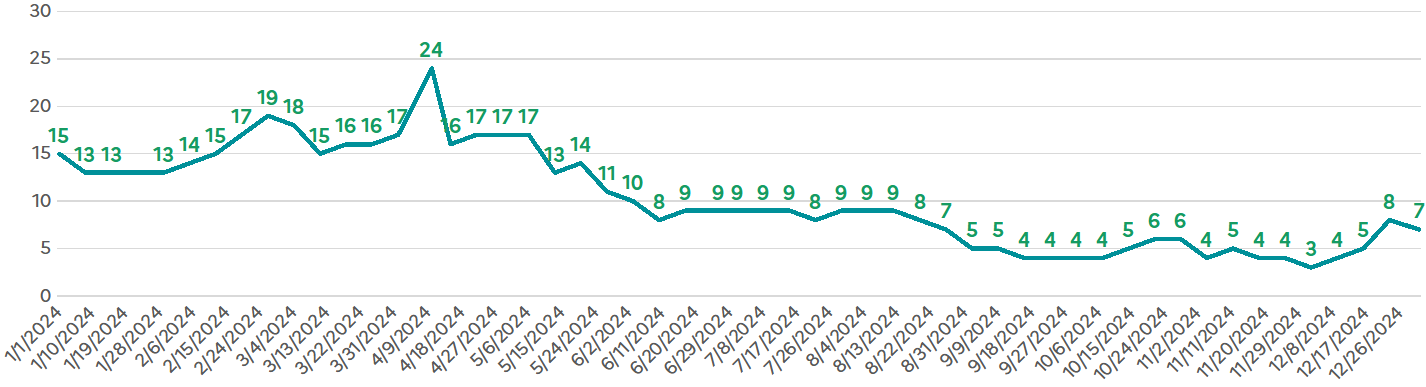 graphique montrant l'évolution des délais nationaux en 2024